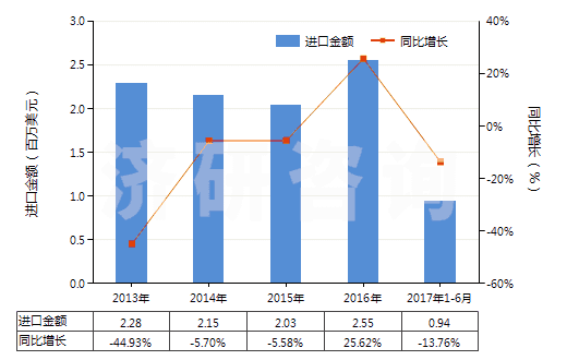 2013-2017年6月中國人造纖維短纖<85%主要或僅與棉混紡色織布(HS55164300)進(jìn)口總額及增速統(tǒng)計(jì) 2013-2017年6月中國人造纖維短纖<85%主要或僅與棉混紡色織布(HS55164300)進(jìn)口總額及增速統(tǒng)計(jì)